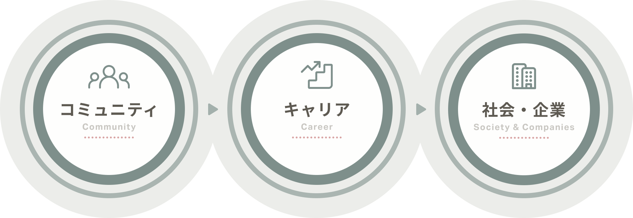 コミュニティ・キャリア・社会企業の循環フロー図
